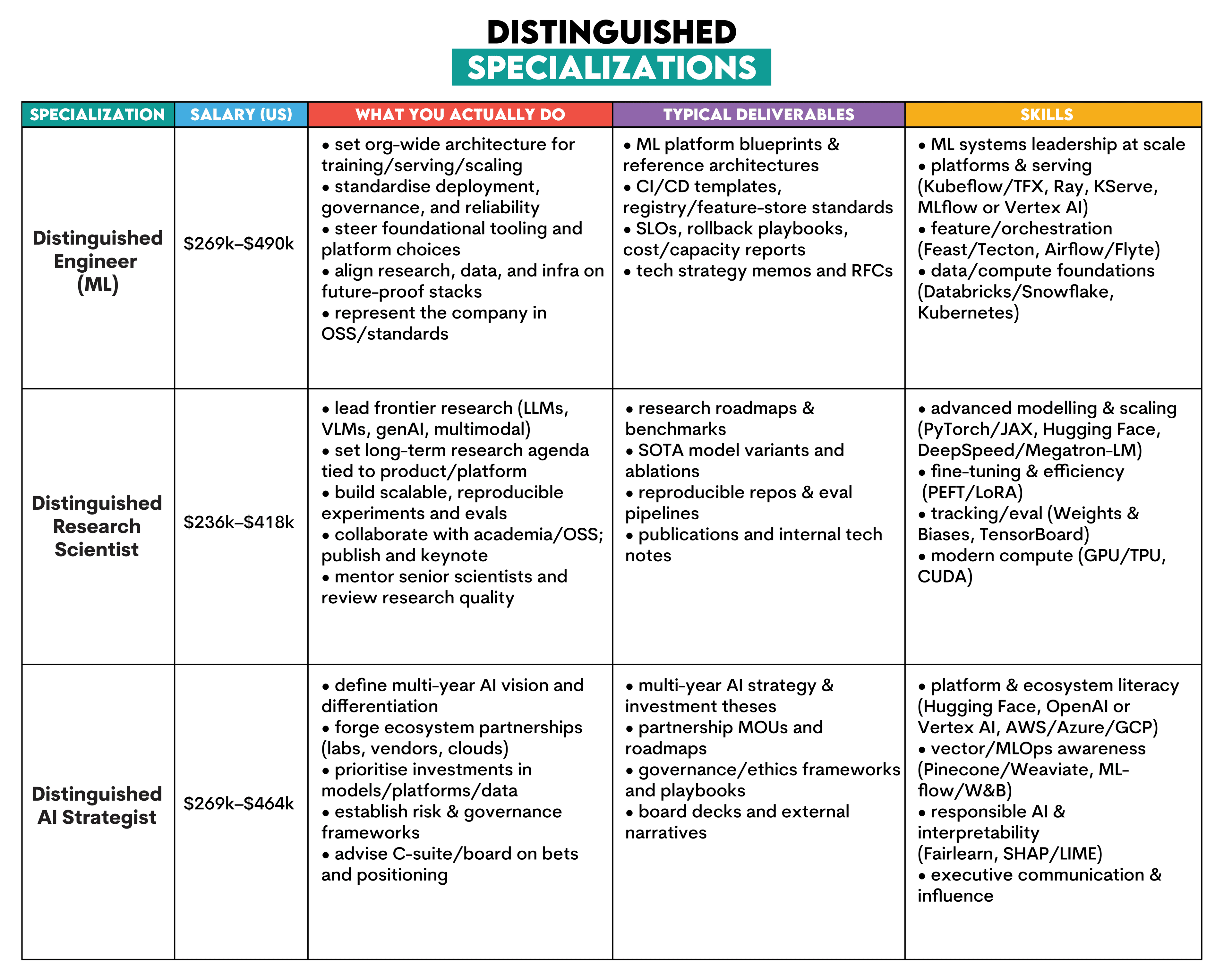 Distinguished contributor role in data science career path