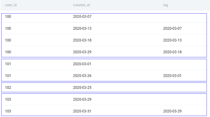 Output for Amazon data analyst interview question
