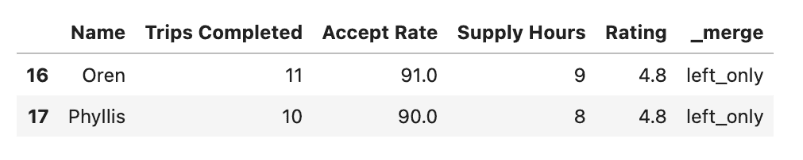 Solution output for data project from Uber