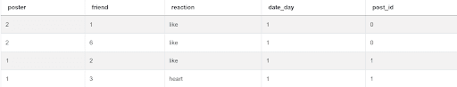 dataset for sql question to find liking score rating