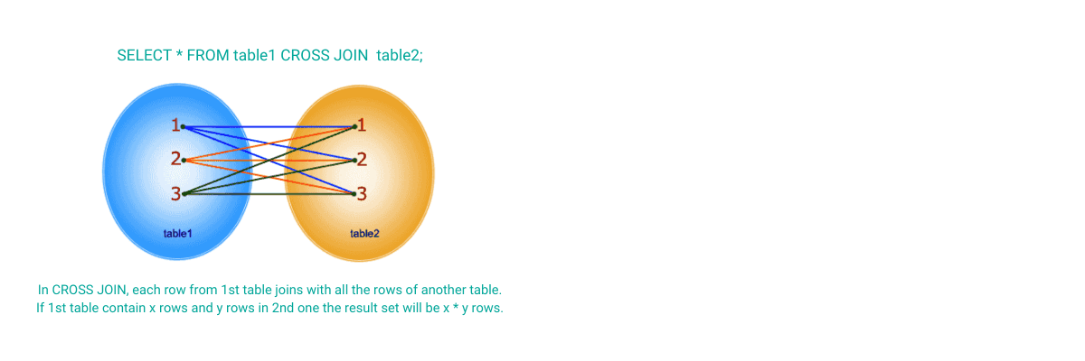 SQL CROSS JOIN