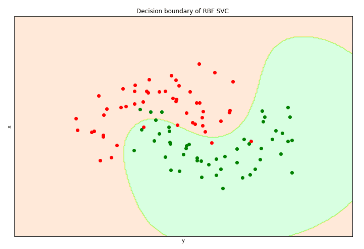 Decision boundary of RBF SVC