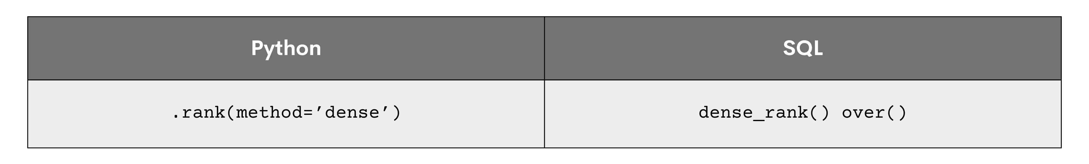 Dense ranking method in python and SQL