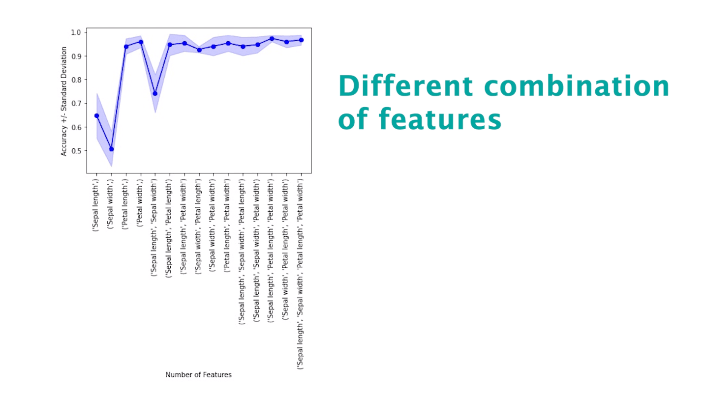 Exhaustive Feature Selection Techniques in Machine Learning