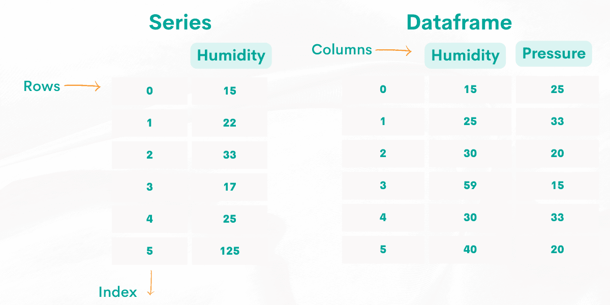 Pandas Cheat Sheet Series and DataFrame