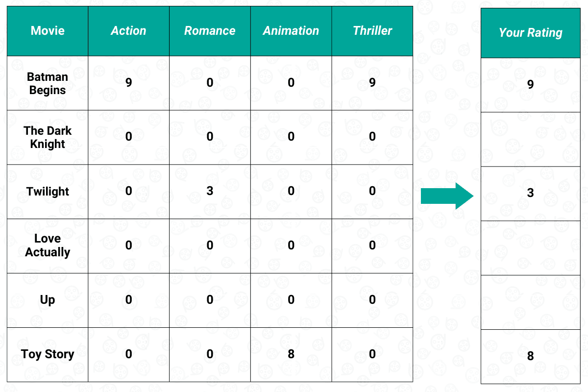 Example of Content-Based Filtering