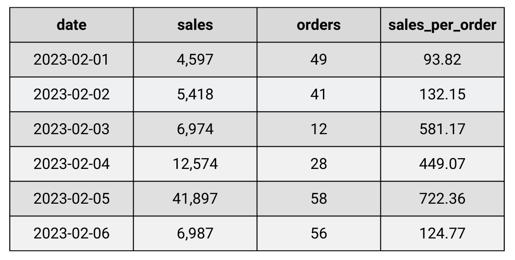 SQL Coding Error of Float Division