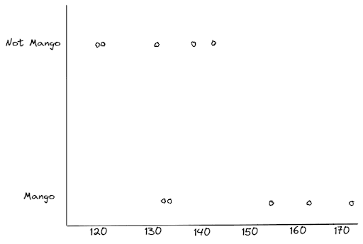 Illustrating a continuous feature in Decision Tree algorithm