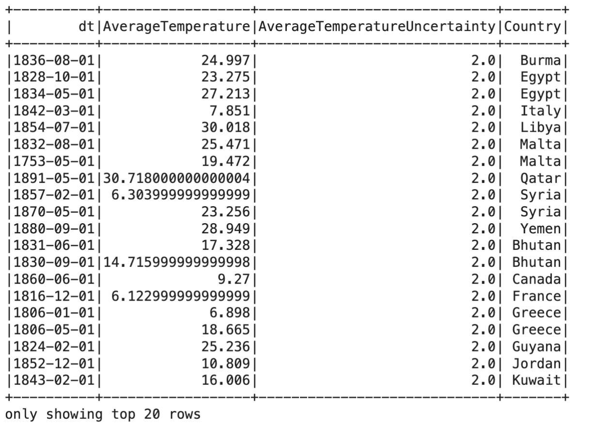 Data Cleaning in PySpark