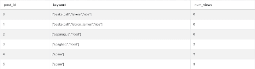 Output 2 for SQL Array Functions Interview Question from Facebook