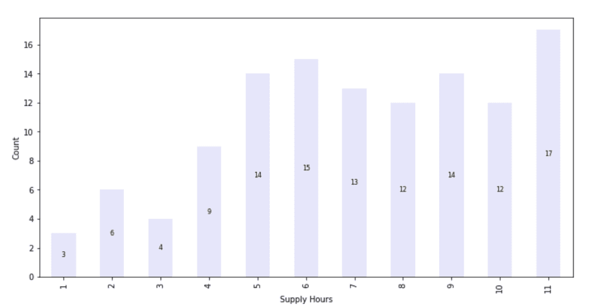 Data Exploration for Data Science Project from Uber