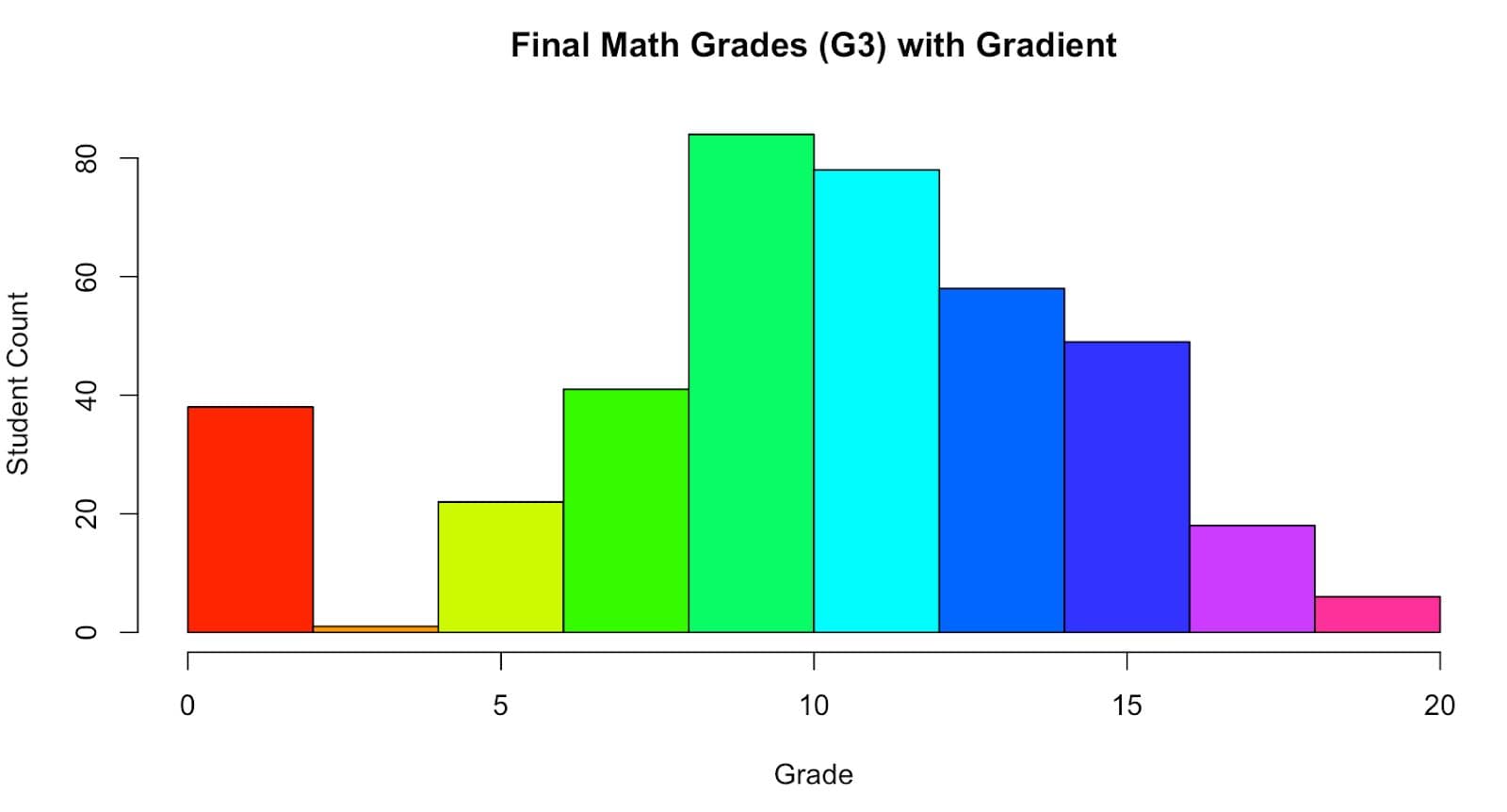 Use Case for R Programming Histogram