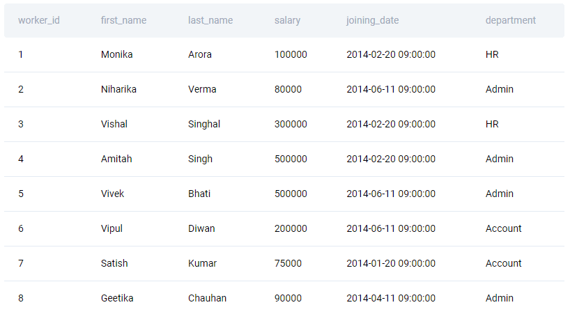 Worker table for question to find workers with the highest salaries