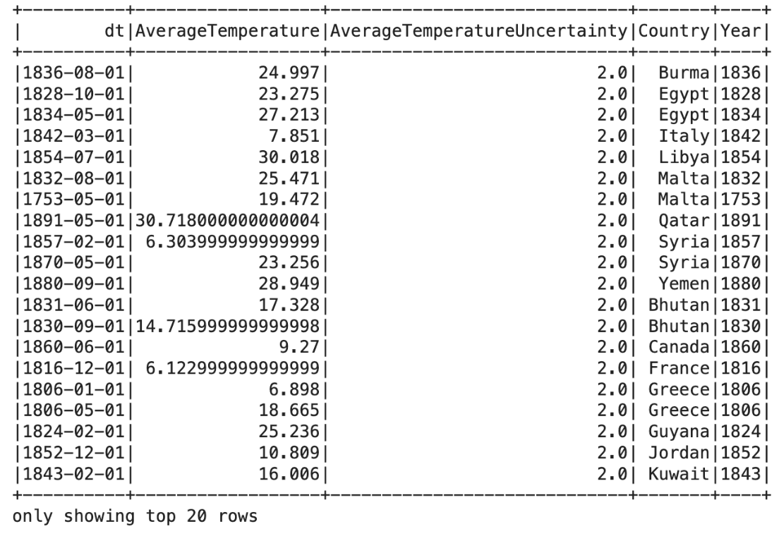Data Visualization in Pyspark