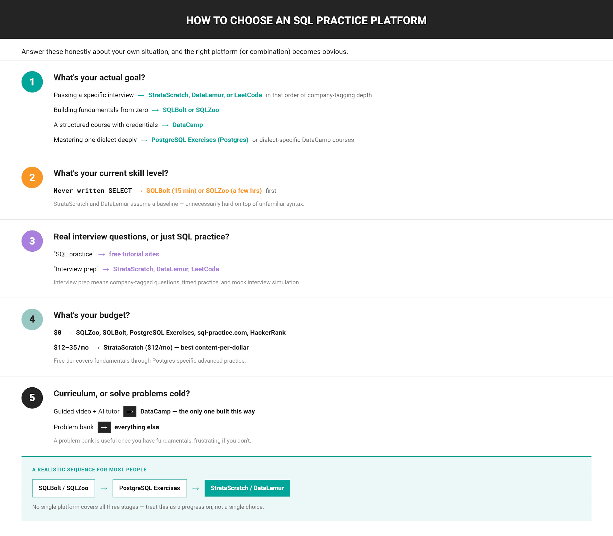 Best Online SQL Practice Platforms