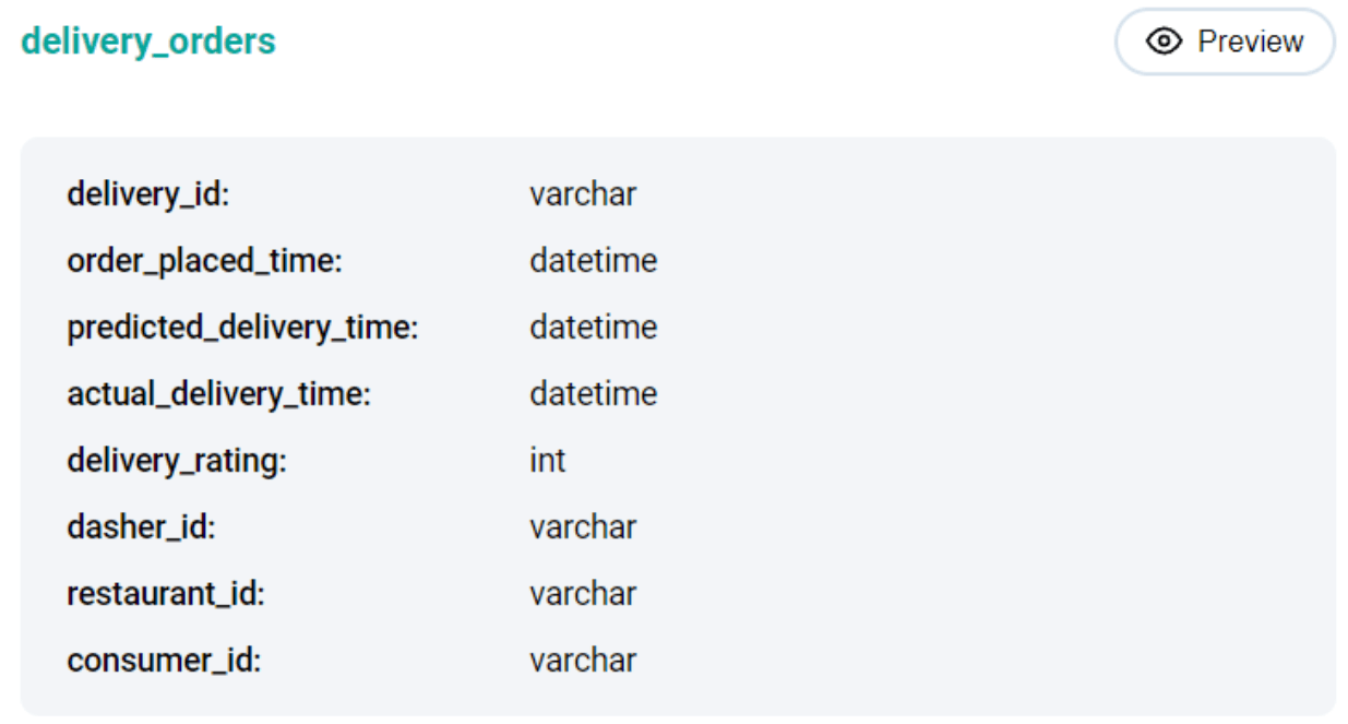 MySQL interview question from DoorDash