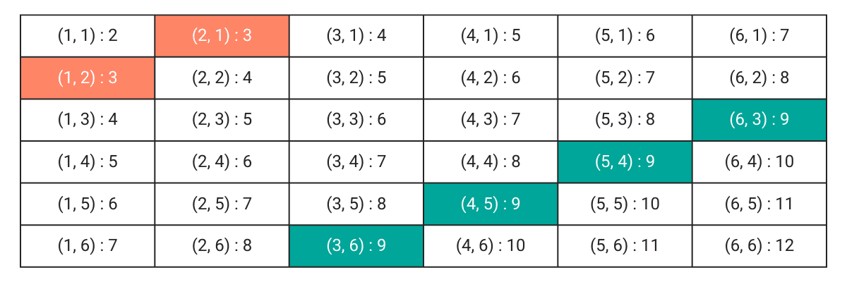 Probability and random events operations