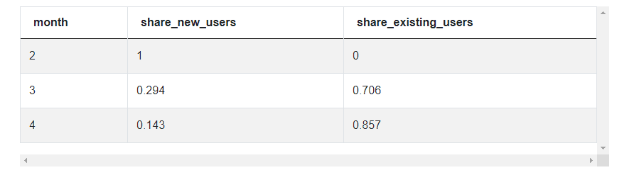 Solution Output for Data Science SQL Interview Questions