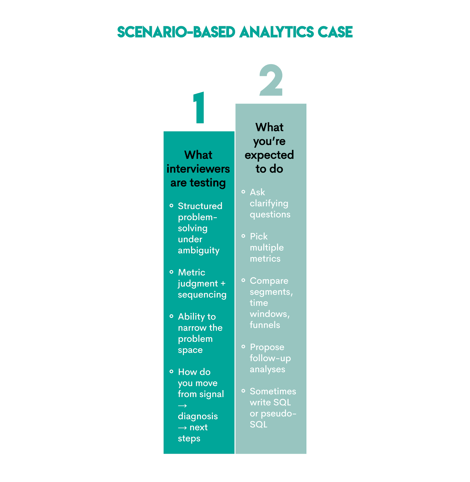 Product Analyst Interview Format