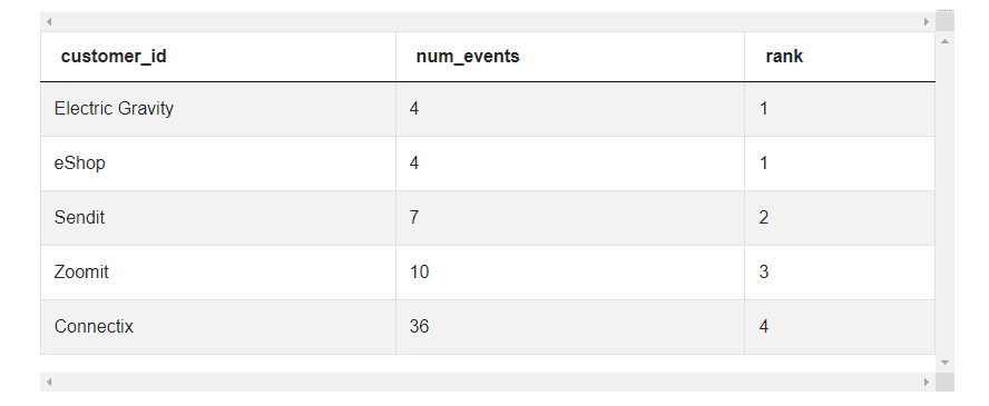 third output for microsoft sql interview questions for data science