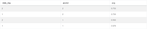 Final output for sql question to find liking score rating