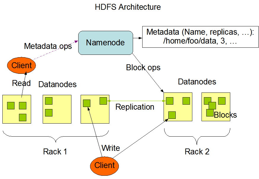 Big Data Processing