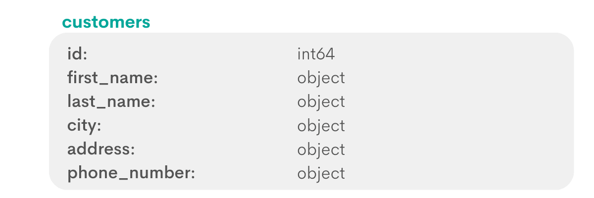 Python data science interview question from Amazon