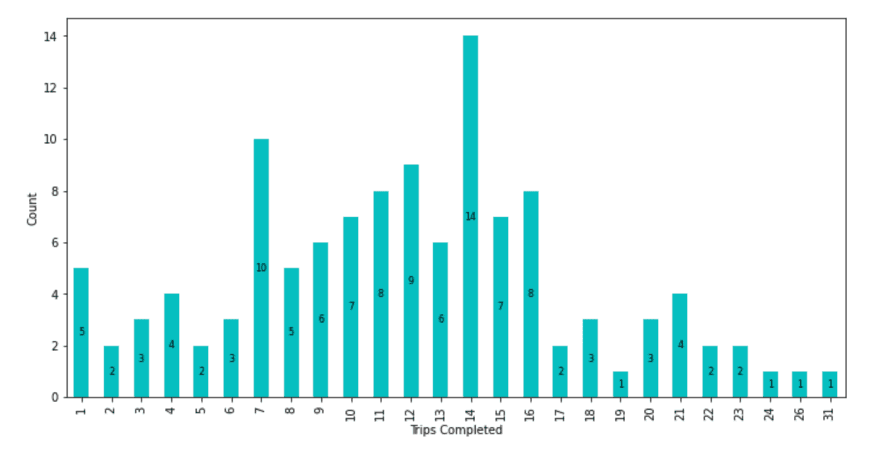 Data Exploration for Data Science Project from Uber