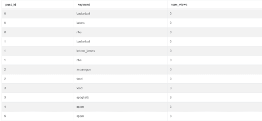 Output 3 for SQL Array Functions Interview Question from Facebook