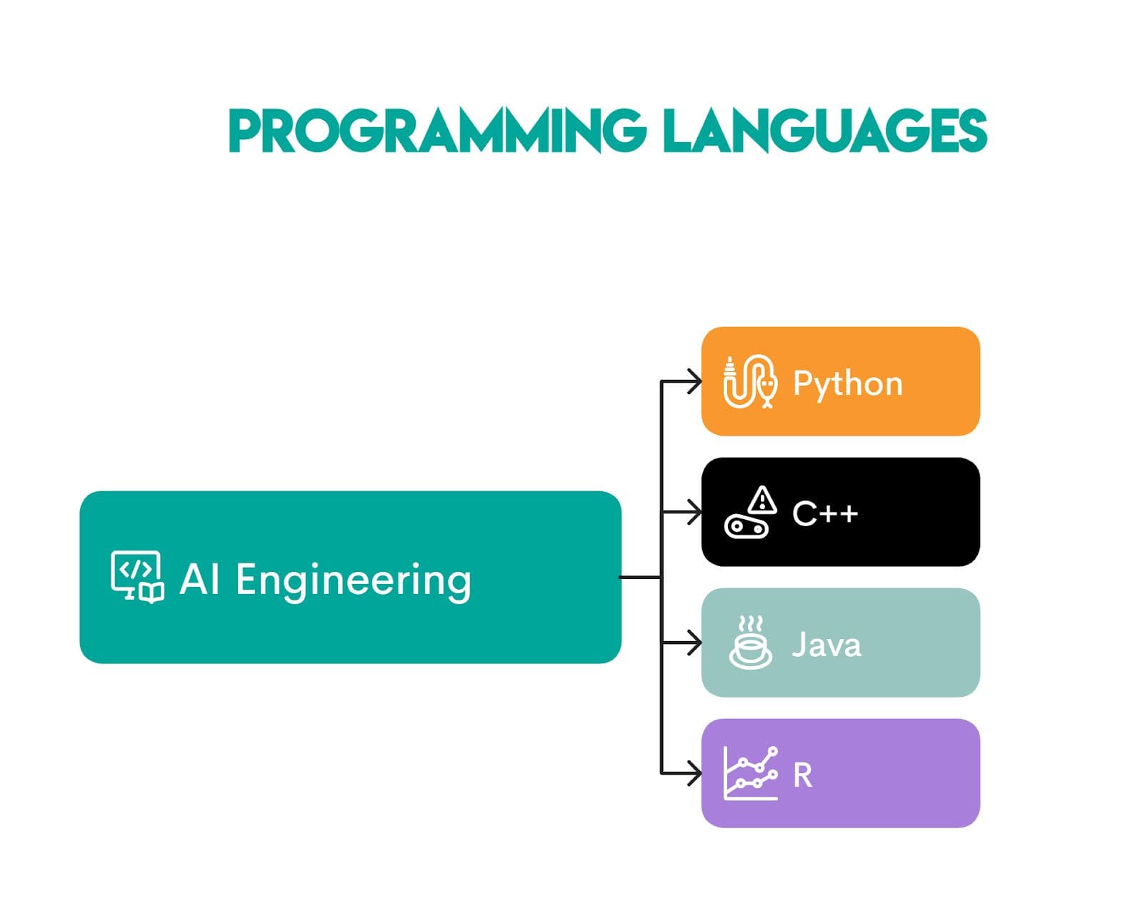Skills Required to Become an AI Engineer