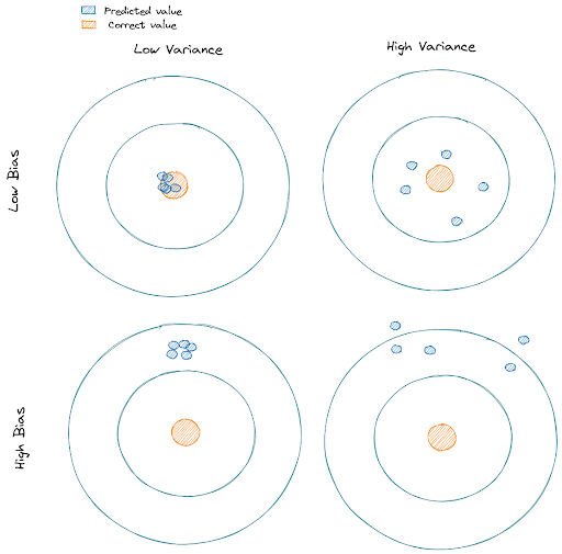 Bias and Variance in Machine Learning Algorithms
