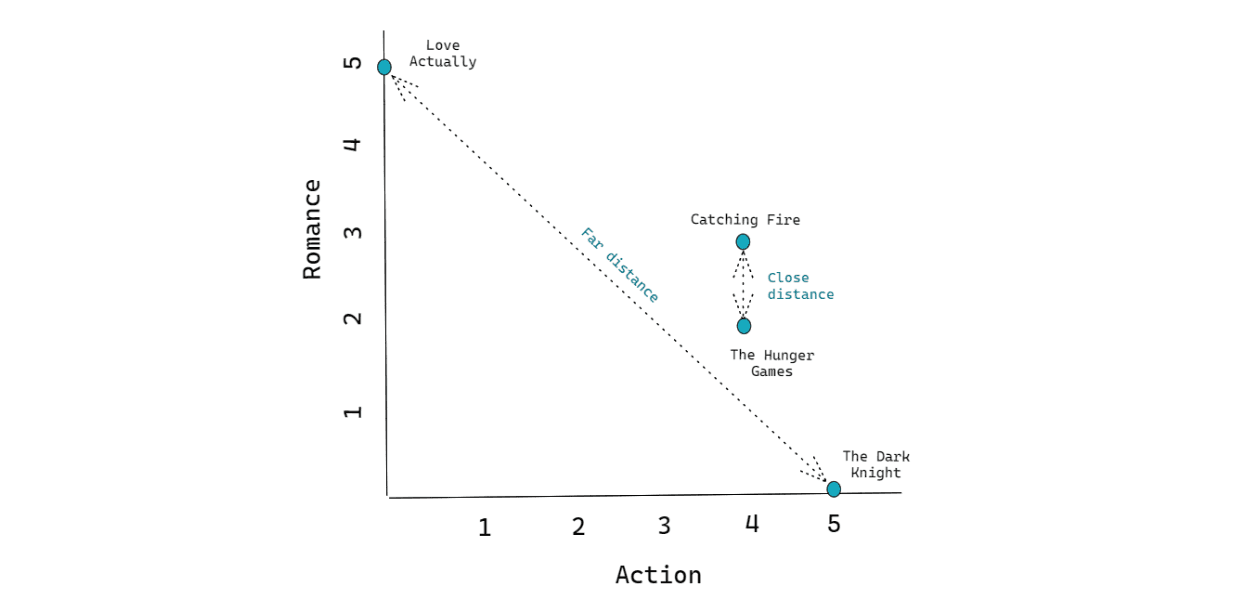 Pairwise Distance in Content Based Filtering