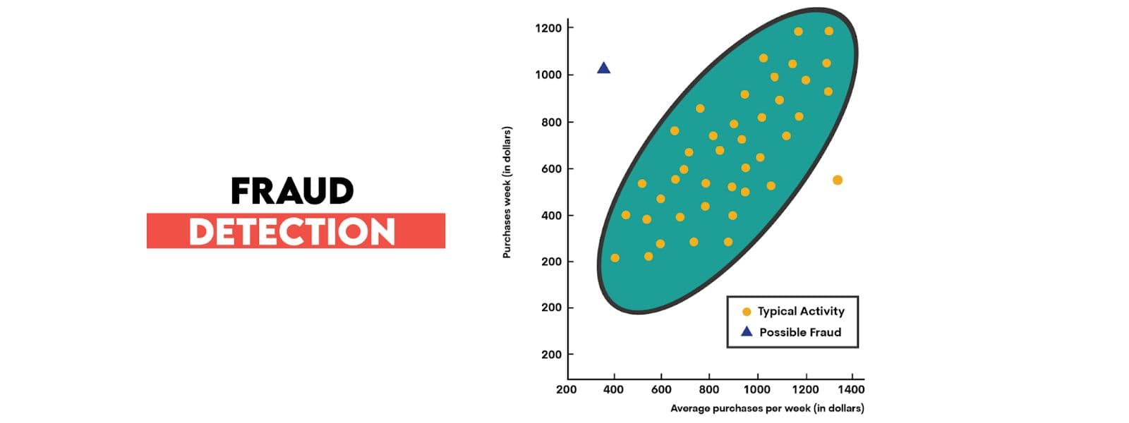 Anomaly Detection With Unsupervised Clustering