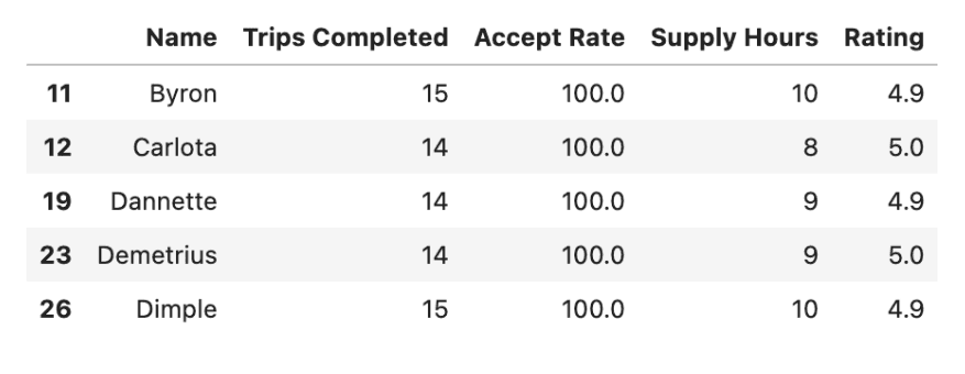 Solution output for data project from Uber