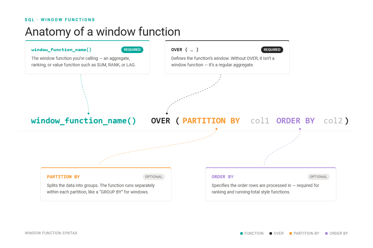 What Are SQL Window Functions