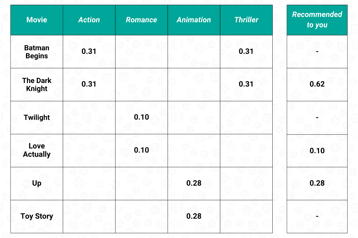 Example of Content Based Filtering