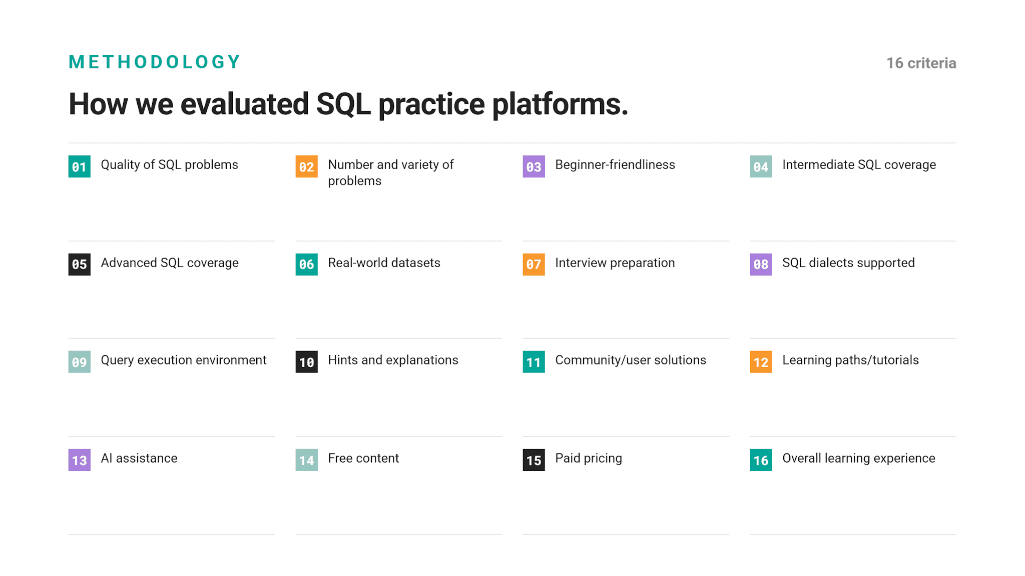 Evaluate SQL Practice Online Platforms