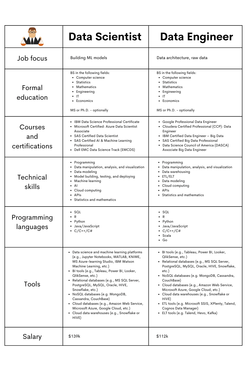 Data Engineer vs Data Scientist