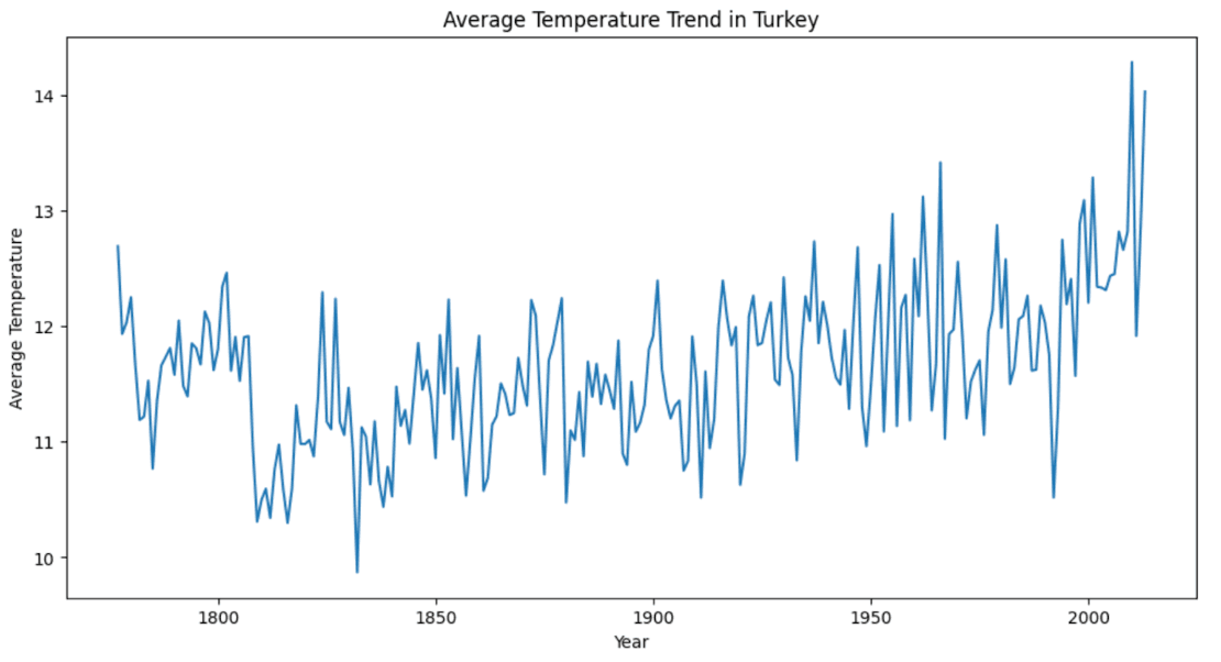 Data Visualization in Pyspark
