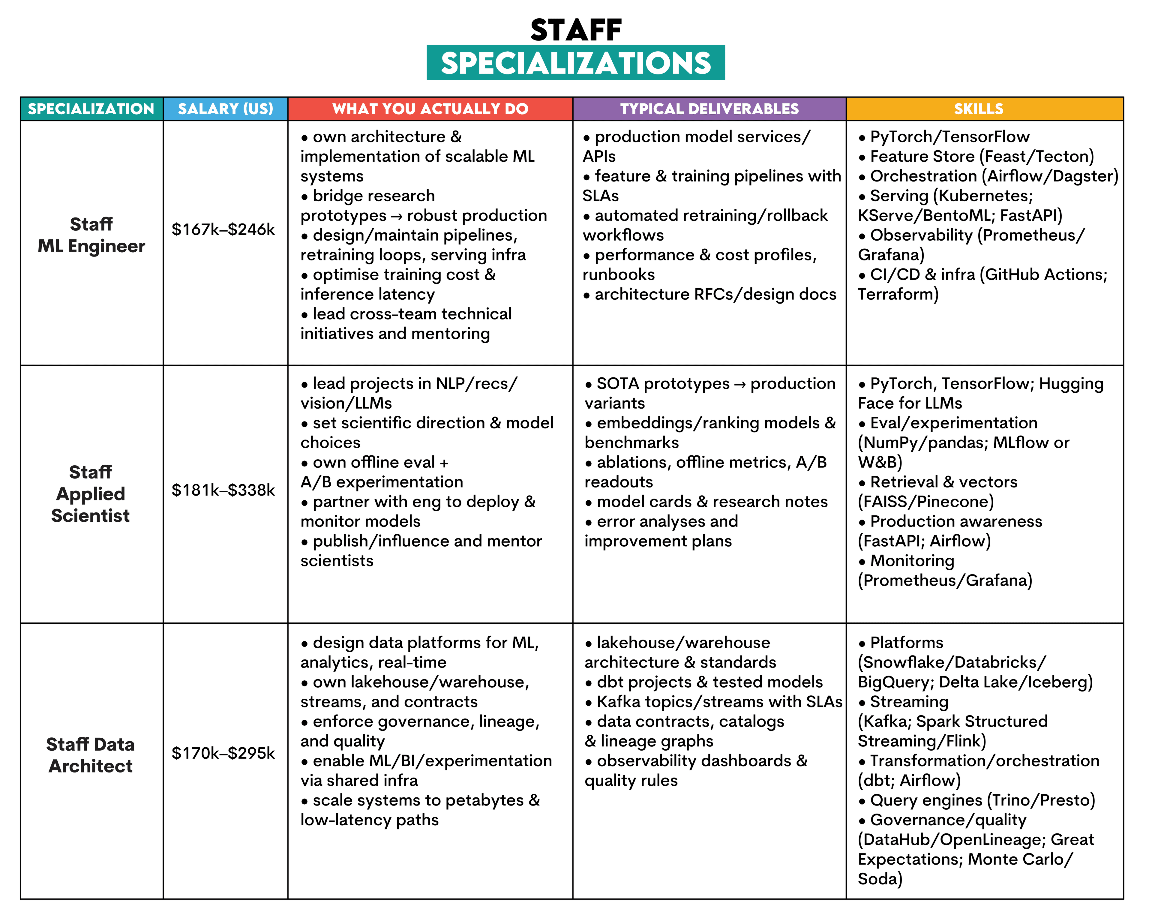 Staff role in data science career path