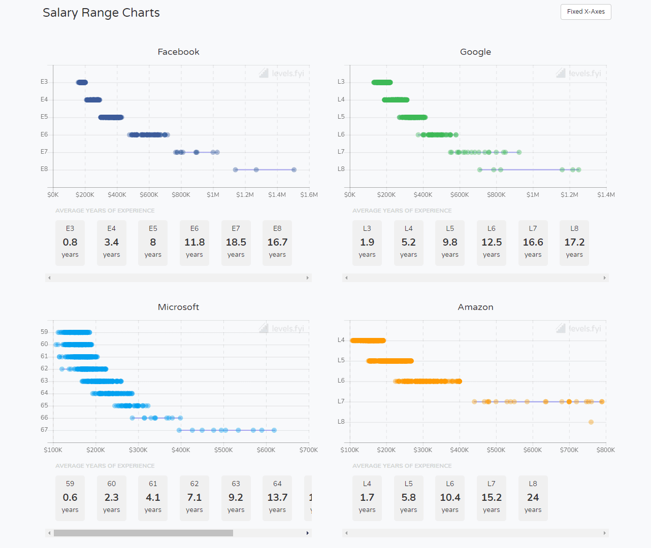 Facebook Apple Microsoft Amazon Data Scientist Salary