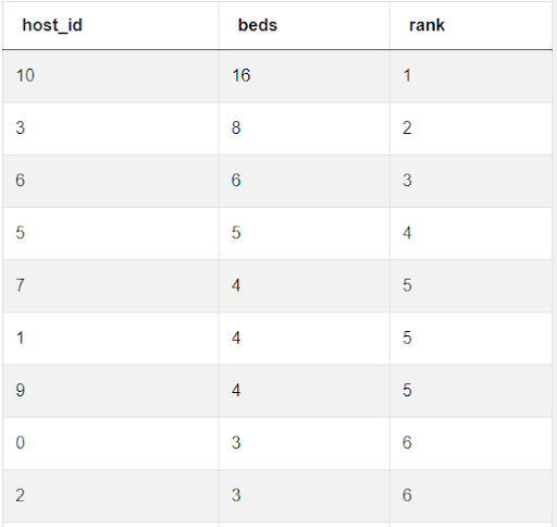 DENSE RANK Function Output