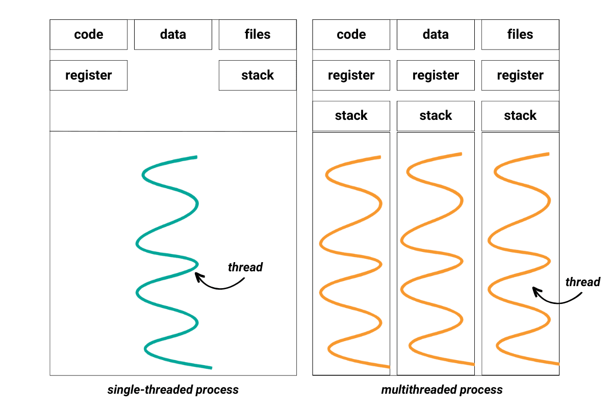 Approaches of Python threading