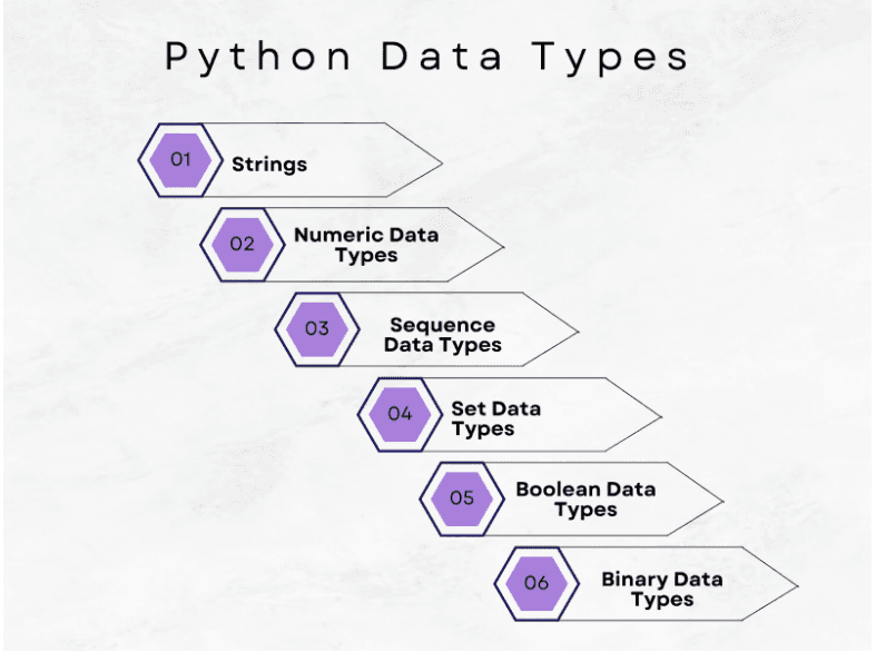 Python Data Types Advanced Concept