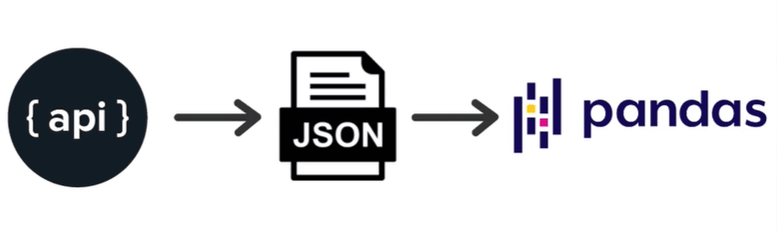 How to work with an API for data science
