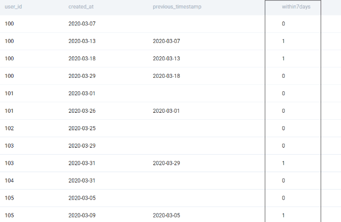 Output for Amazon data analyst interview question