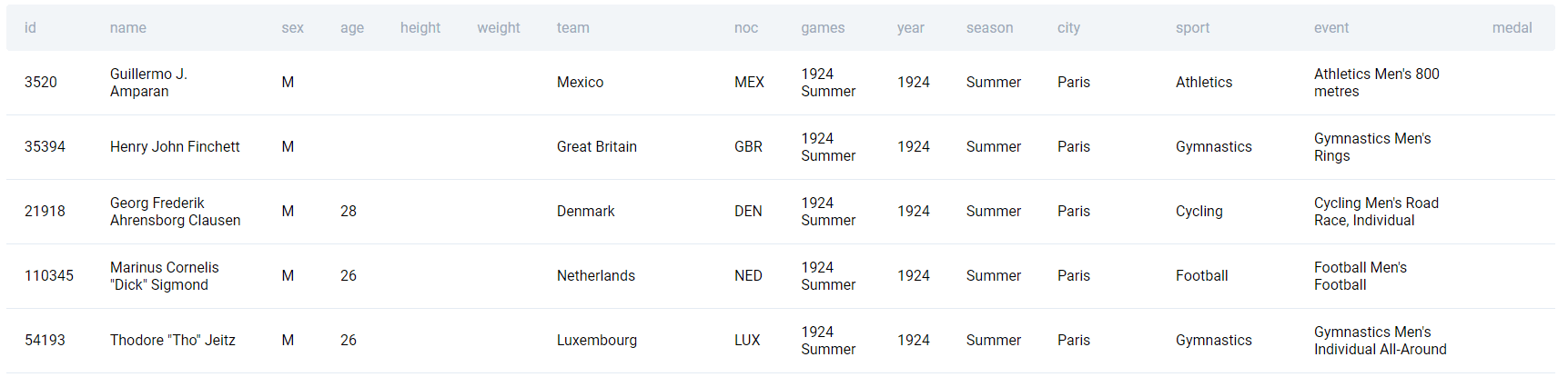 Table for SQL question to classify olympics