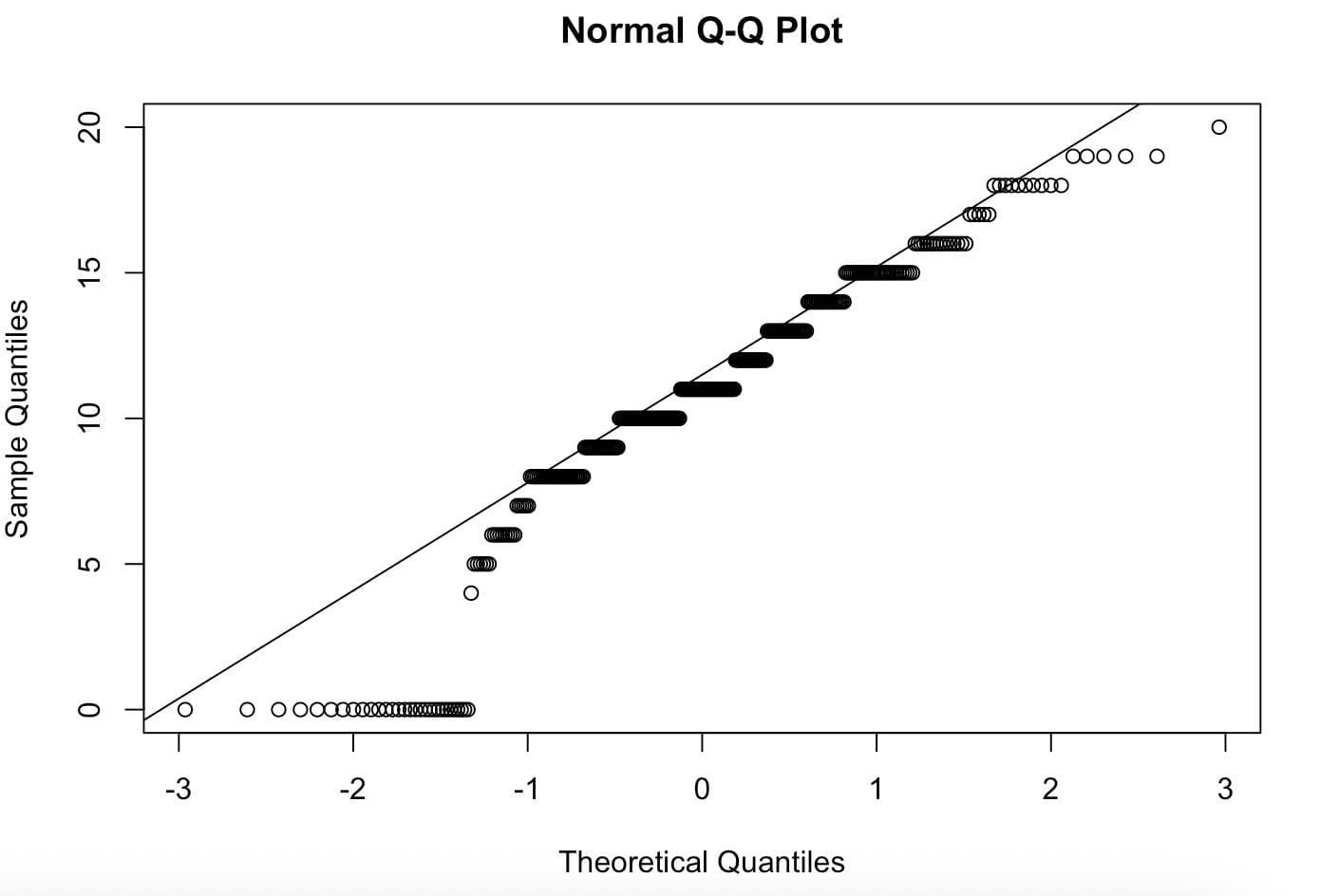 T-Test Assumptions in R