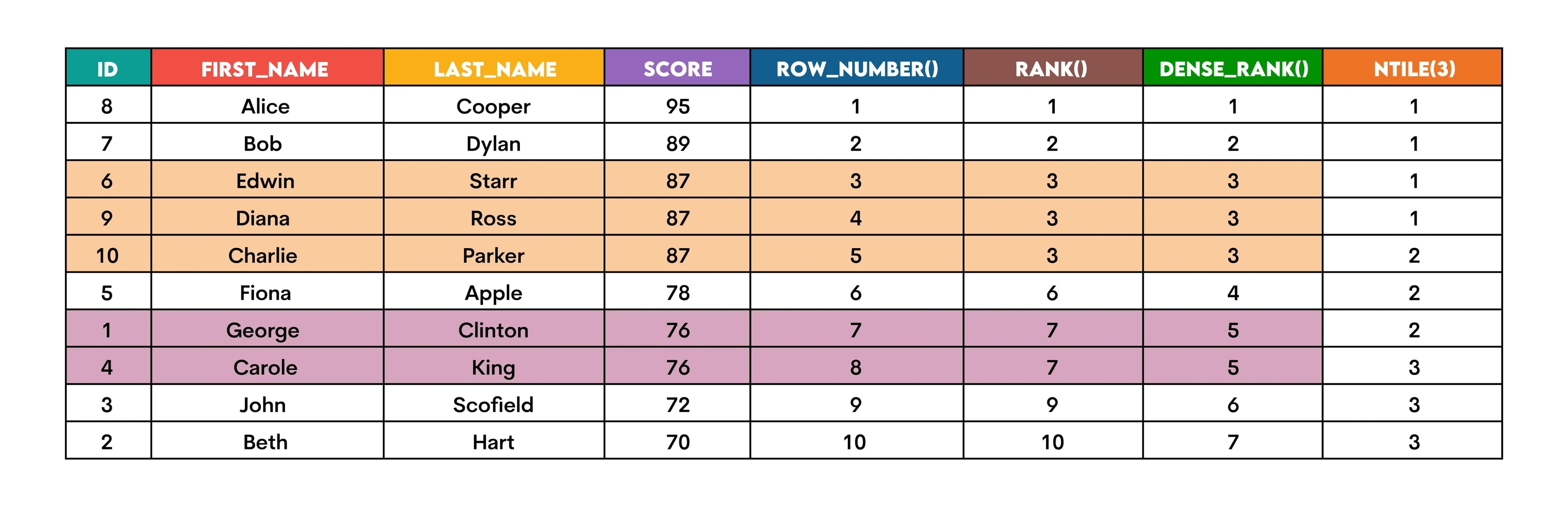 Comparing ROW NUMBER With Other Ranking Functions in SQL