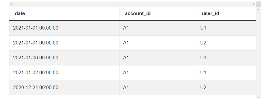 Dataset for Retention Rate Data Science Interview Question